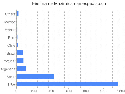 Given name Maximina
