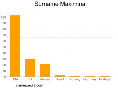 Surname Maximina