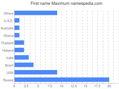 Given name Maximum