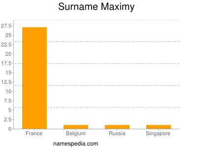 Surname Maximy
