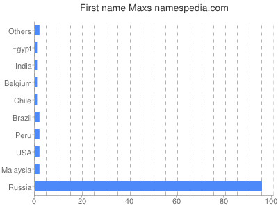 Given name Maxs