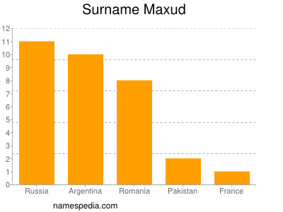 Surname Maxud