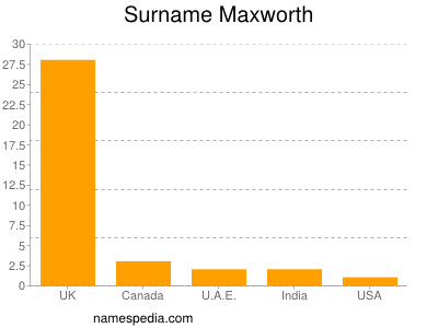 Surname Maxworth