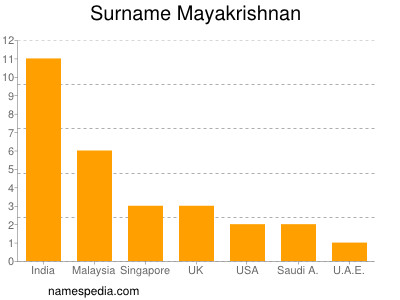 Surname Mayakrishnan