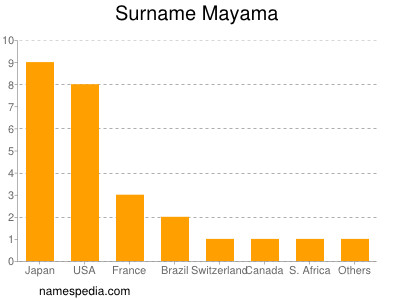 Surname Mayama