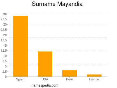 Surname Mayandia
