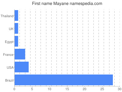 Given name Mayane