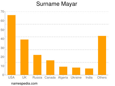 Surname Mayar