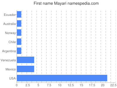 Given name Mayari