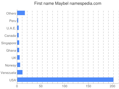 Given name Maybel