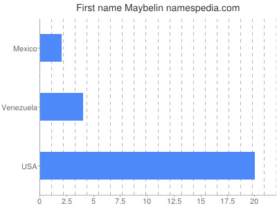 Given name Maybelin