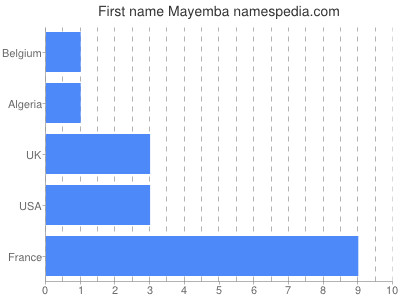 Given name Mayemba