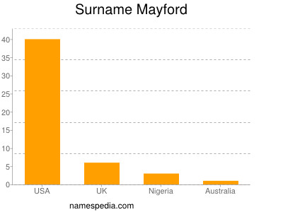 Surname Mayford
