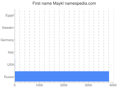 Given name Maykl