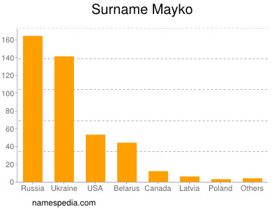 Surname Mayko