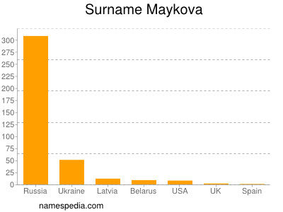 Surname Maykova