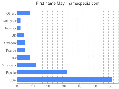 Given name Mayli