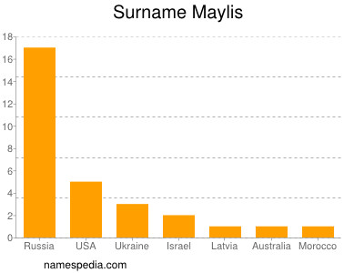 Surname Maylis