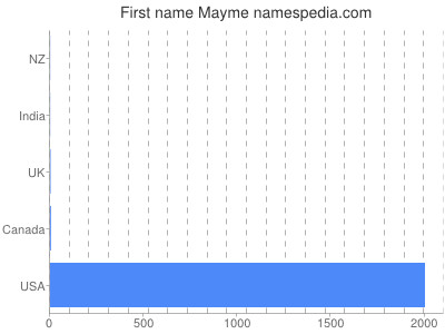 Given name Mayme