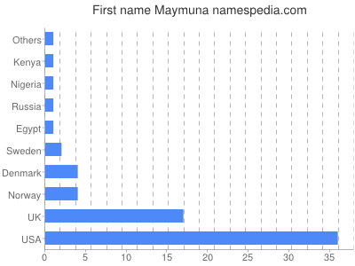 Given name Maymuna