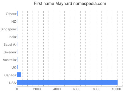 prenom Maynard
