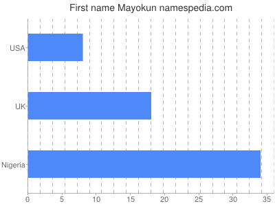 Given name Mayokun