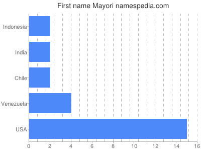 Given name Mayori
