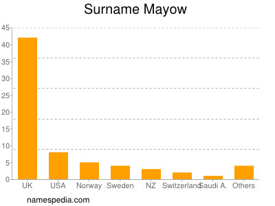 Surname Mayow