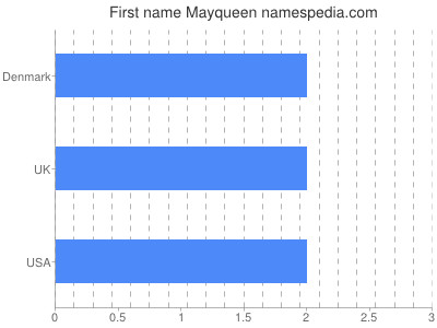 Given name Mayqueen