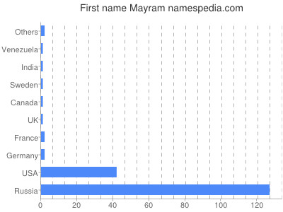 Given name Mayram