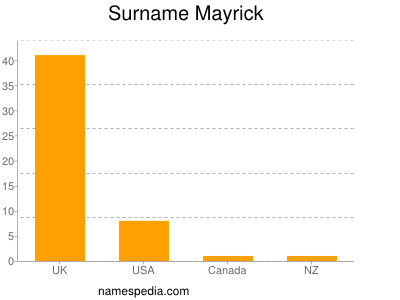 Surname Mayrick