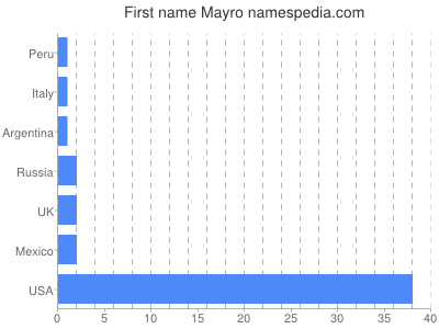 Given name Mayro