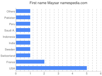 prenom Maysar