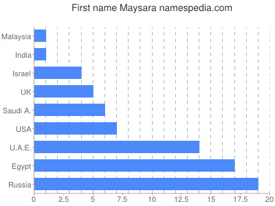 Given name Maysara