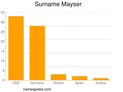 Surname Mayser