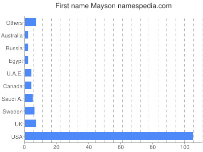 Given name Mayson