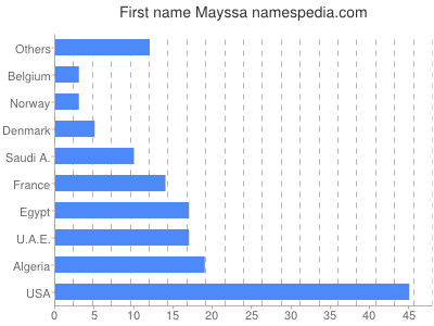 Given name Mayssa
