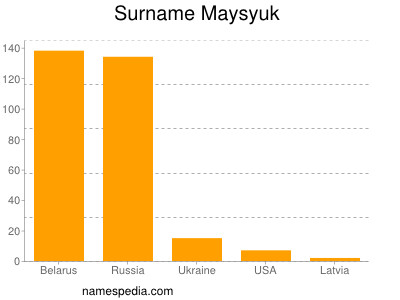 nom Maysyuk