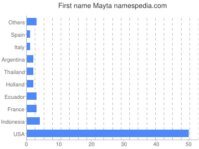 Given name Mayta