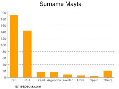Surname Mayta