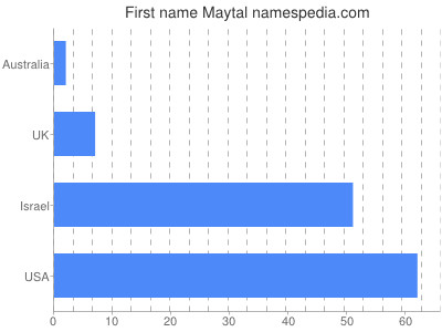 Given name Maytal