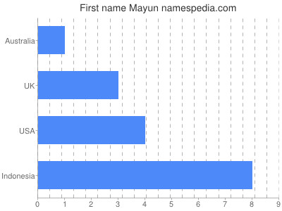 Given name Mayun