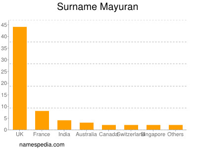 nom Mayuran