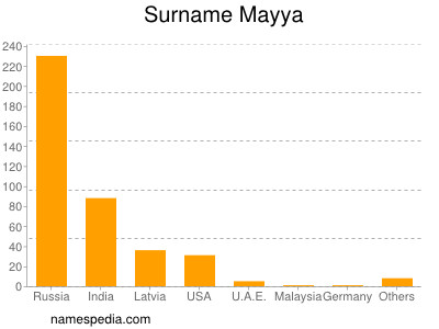 Surname Mayya