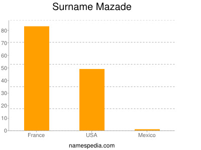 Surname Mazade