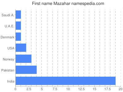 Given name Mazahar