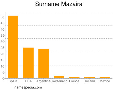 Surname Mazaira