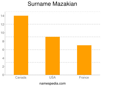 Surname Mazakian