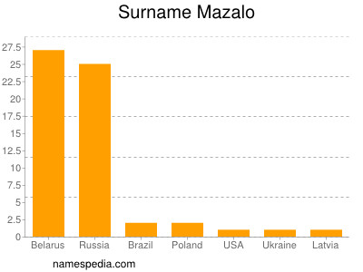 Surname Mazalo