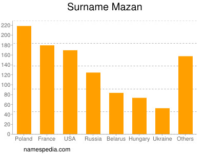 Surname Mazan